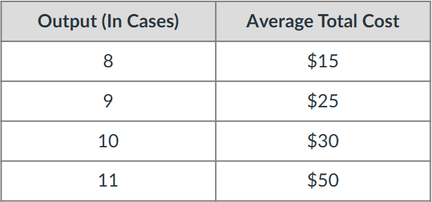 <p><span>Given the above chart, what is the marginal cost for producing the 10th case?</span></p>