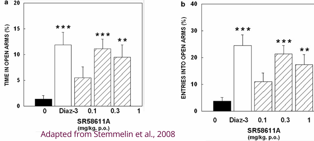 <p>Anxiolytic molecules like Diazepam or SR58611A significantly increase entries and time spent in the open arms.</p>