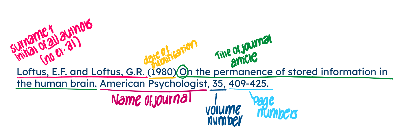 <ul><li><p>surname and initials of ALL authors (no et. al)</p></li><li><p>date of publication </p></li><li><p>title of journal article (capital letter at start of title)</p></li><li><p>name of journal </p></li><li><p>volume number</p></li><li><p>page numbers </p></li></ul><p></p>