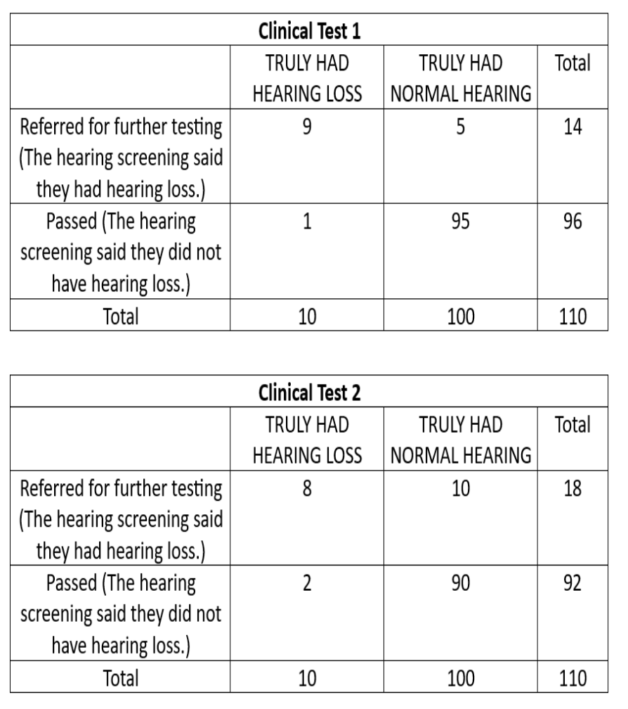 <p>Which clinical test had the lower specificity? </p>