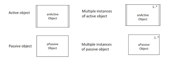 <p>Objects that have their own control logic are called active objects.</p><p>Some objects don’t have their own thread or process. They only exists when a process or thread invokes them. These are passive objects.</p>