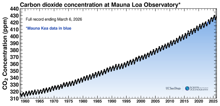<p>Current drivers of global warming:</p>