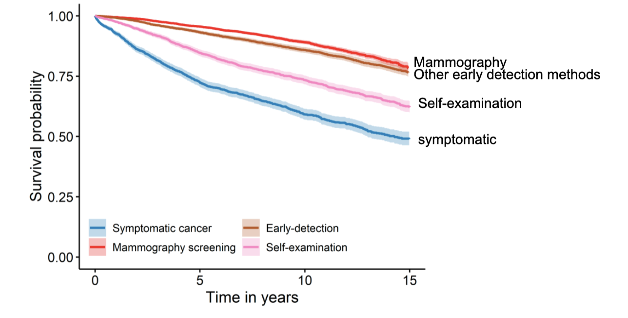 <p>yes for most cases- certainly for many solid cancers </p>