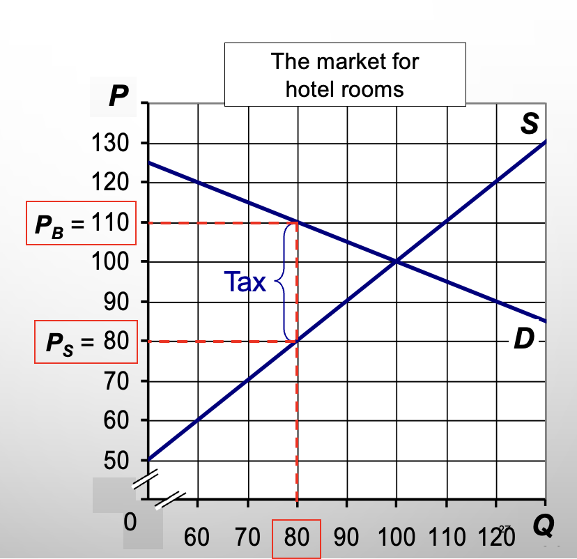 <p>New Equilibrium: 80</p><p>Buyers Price: $110</p><p>Sellers Price: $80</p>