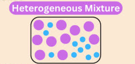 <p>A mixture with a composition that varies point to point</p>