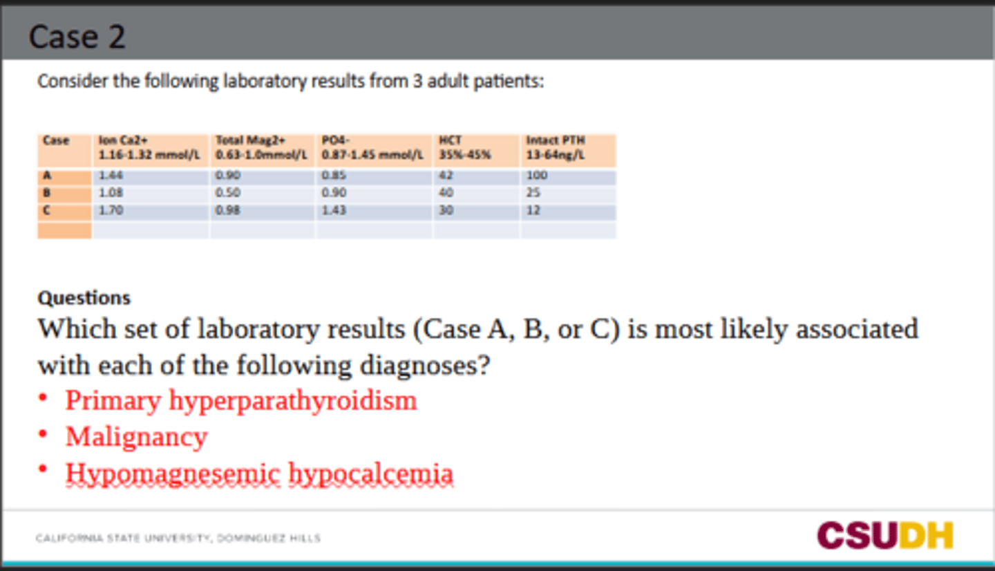 <p>Which set of laboratory results (Case A, B, or C) is most likely associated with each of the following diagnoses?</p><p>Primary hyperparathyroidism</p><p>Malignancy</p><p>Hypomagnesemic hypocalcemia</p>