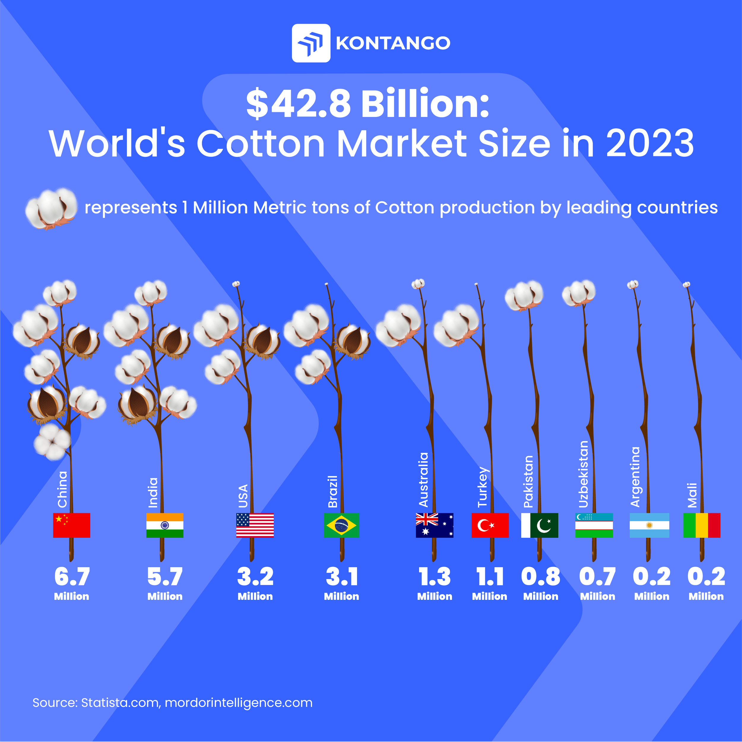 A person, company or country that provides cotton. Example: India is a major supplier of cotton. | RU: поставщик хлопка | KZ: мақта жеткізушісі