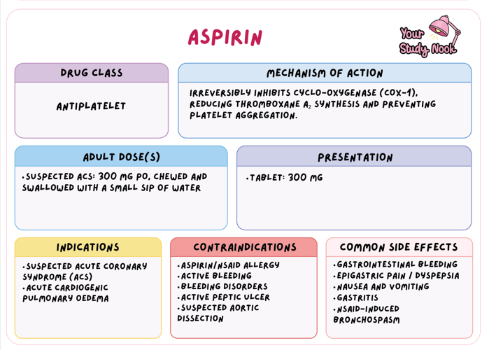 <p>Antiplatelet - Irreversibly inhibits cyclo-oxygenase (COX-1), reducing thromboxane $$A_2$$ synthesis and preventing platelet aggregation; used in suspected acute coronary syndrome.</p>
