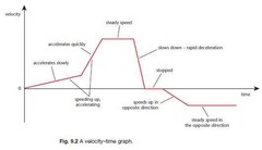 <p>The gradient represents the velocity of the object.</p>