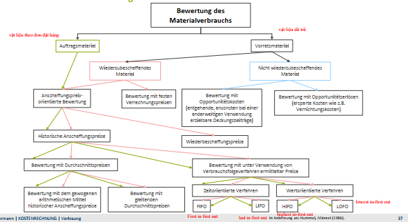 <p>Nicht wiederzubeschaffendes Material: vật liệu không mua lại được </p>