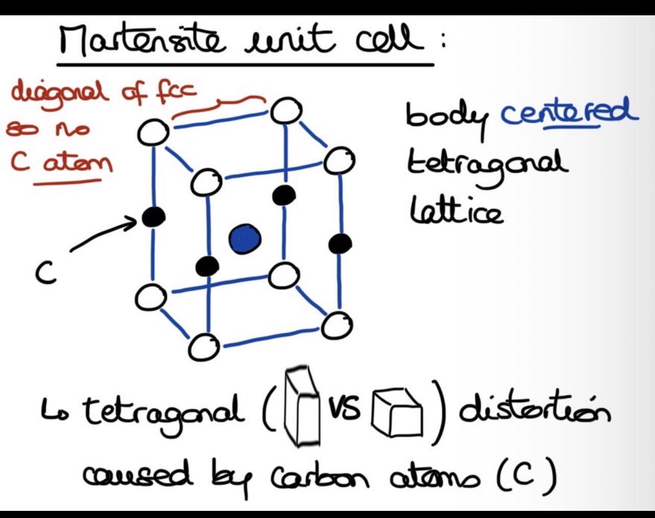 <p><strong><u>Austenite microstructure</u></strong></p><p>Austenite has a FCC structure</p><p>Interstitial sites:</p><p>- between the atoms at the corners of each face</p><p>- in the center of the austenite unit cell (fcc)</p><p>Carbon atoms randomly occupy interstitial sites (they’re not all necessarily occupied!)</p><p></p><p><strong><u>Martensite microstructure</u></strong></p><p>BCT: body centered tetragonal (not cubic!)</p><p>Shorter side = ½ of the diagonal of the face of the FCC</p><p>Longer side = side of the face of the FCC</p><p>Centered atom = atom at the center of the face of the FCC</p><p>Carbon atoms between the atoms in the longer sides → they cause the distortion of the unit cell (not cubic)</p><p></p><p><strong><u>Austenite → martensite</u></strong></p><ol><li><p><u>Quenching</u></p><p>as temperature decreases, FCC austenite lattice becomes <strong>metastable</strong> → “wants” to transform into a more stable structure</p><p></p></li><li><p><u>Bain mechanism / distortion</u></p><p>1 axis of the cube of the FCC <strong>elongates</strong></p><p>The 2 other axes <strong>shrink</strong></p><p>→ form the <strong>BCT structure</strong></p><p>iron atoms slightly shift but don’t move far → <strong>no diffusion, no precipitation</strong> of a new phase</p></li></ol><p></p><ol start="3"><li><p><u>Adaptation mechanism</u> (local atomic adjustments)</p><p>As the axis of the FCC elongated/shrunk, iron and carbon atoms slightly moved</p><p>→ carbon atoms stabilise the BCT structure &amp; create <strong>internal stresses</strong></p></li></ol><p></p>