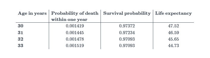 <p><span><span>The following data gives the mortality experience among males in Europe in 1931. Calculate the probability of a new-born male dying between his 30th and 31st birthday.</span></span></p>