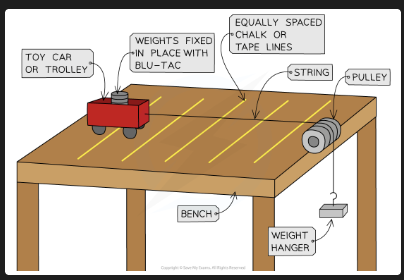<p>Aim: investigate effect of mass on acceleration at constant force. Variables: IV = mass (m), DV = acceleration (m/s²), CV = force (F). </p><p> 2. Keep force (weight hanger) constant throughout. </p><p>3. Add masses to the trolley in steps (e.g. 200g, 400g, 600g, 800g, 1000g). </p><p>4. Release trolley and record times at each distance interval — repeat 3 times and average. </p><p>5. Calculate speed and acceleration for each mass. </p><p>6. Compare acceleration values for different masses. </p><p>Systematic error: always place masses so the mass hangar is constant.</p><p> Random error: take multiple readings at each interval and average </p>