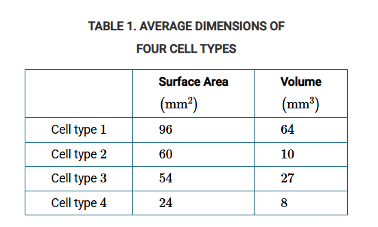 <p>Which of the cell types represented in Table 1 is most efficient at acquiring nutrients by diffusion?</p>