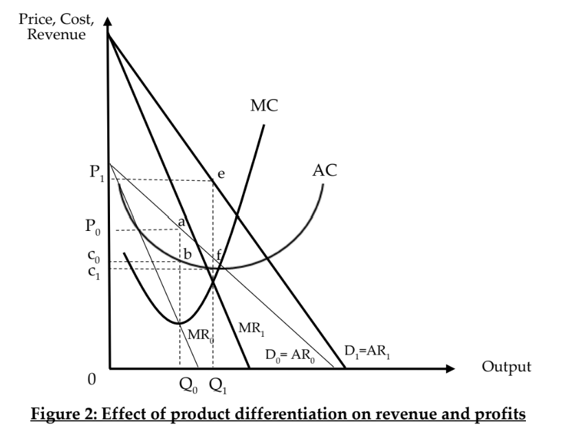 <ul><li><p>product differentiation will allow a firm’s product to better meet the taste and preferences of consumers, therefore potentially increasing the demand for the firm’s products → demand curve shifts right</p></li><li><p>product differentiation will also decrease the substitutability of the firm’s product from its rivals, therefore making the demand for the firm’s product less price-elastic → demand curve is steeper</p></li><li><p>represented by an outward shift of the demand curve from D0 to D1</p><ul><li><p>assuming cost remain constant, the profit maximising level of output where MC = MR will increase from Q0 to Q1 and the profit maximising price will increase from P0 to P1</p></li><li><p>this results in an increase in total revenue from P0aQ00 to P1eQ10</p></li><li><p>this may therefore allow the firm to earn higher profits from P0abc0 to P1efc1</p></li></ul></li></ul><p></p>