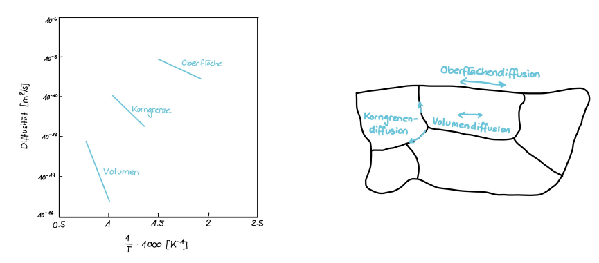 <p>• Oberflächendiffusion: Diffusion an der Oberfläche. Da es an der Oberfläche viele Leerstelle gibt und der Konzentrationsunterschied der Atome im Festkörper und der Umgebung sehr gross ist, ist die Aktivierungsenergie sehr gering. <br>• Korngrenzendiffusion: Atome wandern über Korngrenzen in ein benachbartes Korn. Da Korngrenzen viele Gitterfehler haben, sind Bindungsenergien zwischen Gitteratomen geringer, deshalb ist die Aktivierungsenergie kleiner.<br>• Volumendiffusion: Diffusion direkt innerhalb des Kristalls. Wegen der starken Bindungskräfte zwischen den Atomen im Gitter und den wenigen Leerstellen ist die Aktivierungsenergie sehr hoch. <br>• Die Unterschiede der Temperaturabhängigkeit des Diffusionskoeffizienten kommen durch die unterschiedlichen Aktivierungsenergien Qd zustande. <br>• Da D0, Qd und R Konstanten sind, ist die Formel: log D = log D0 − (Qd /2.3R ) eine Geradengleichung ( y = b + mx), wobei −Qd die Steigung ist. <br>• Bei der Volumendiffusion haben kleine Temperaturänderungen grosse Auswirkungen auf den Diffusionskoeffizienten, da die Aktivierungsenergie Qd grösser ist als bei der Oberflächen- oder Korngrenzendiffusion. (QVolumen > QKorngrenze > QOberfläche) <br>• Die Unterschiede der Stärken liegen auch in unterschiedlichen D0.</p><p></p>