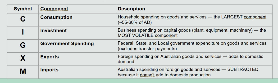 <p>the total spending on new final domestically made goods and services at each price level</p><p>AD = C + I + G + (X - M)</p>