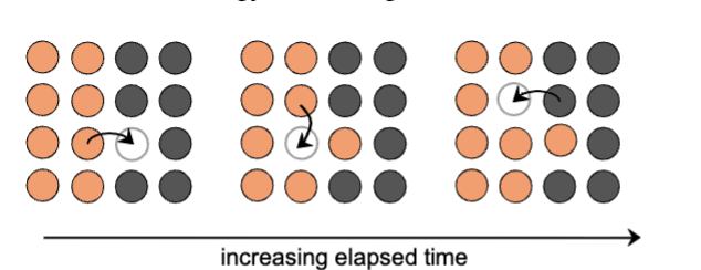 <ul><li><p>substitutional </p></li><li><p>atoms and vacancies exchange positions </p></li><li><p>applies to host and subs impurity atoms</p></li><li><p>diffusion rate depends on # of vacancies &amp; activation energy to exchange </p></li></ul><p></p>