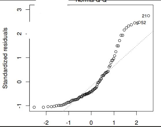 <p>Exempel från föreläsningen:</p><ol><li><p>Vad kollar man efter med en sån här plot, och hur?</p></li><li><p>Uppfylls antagandena om detta är hur plotten ser ut?</p></li></ol><p></p>