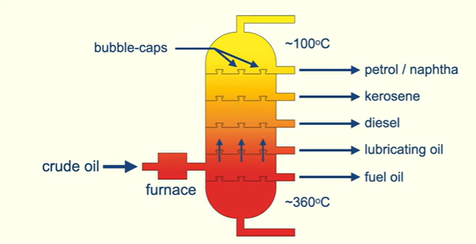 <p>Crude oil heated in furnace, temp of furnace is hot enough to boil alot of these alkanes</p><p>The crude oil vapours and liquid pass into fractionating colum(hot at bottom ,, colder at top)</p><p>Crude oil vapours make their way up the column , at different levels there are collecting trays which include bubble caps allowing vapours to pass upwards</p><p>As allkanes move up, it will reach a temp at some point which is cooler than its boiling point</p><p>Then the alkane condenses into a liquid , and passes out of the column</p><p>Longer chain hydrocarbons have higher bp , so collected at bottom, shorter chain at top.</p>