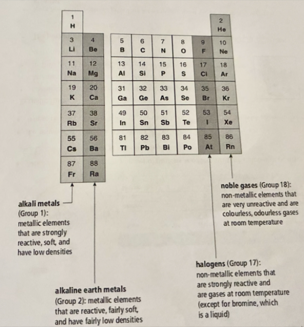 <p>Group 1 - Alkali metals</p><p>Group 2 - Alkaline earth metals</p><p>Group 17 - Halogens</p><p>Group 18 - Noble gases</p><p>Group 3-12 - Transition metals </p>