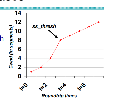 <p><strong>Phase 2 — Congestion Avoidance</strong> (what kicks in after ss_thresh)</p><p>No more exponential increase since cwnd>=ss_thresh now:<br></p><p>Additive increase — cwnd += 1/cwnd per ACK → grows by ~1 segment per RTT (linear).</p>
