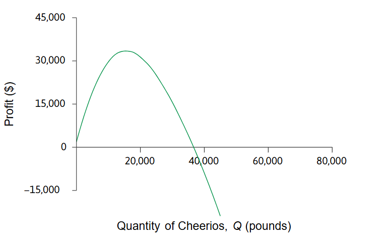 <p>-Before reaching point E, you are <em>climbing </em>the profit function</p><p>-At E, you are at the <em>peak</em></p><p>-After E, you are <em>falling </em>off the mountain</p><p>-When you pass the iso-profit curve/line of £<strong>0</strong>, you are <em>drowning</em></p>