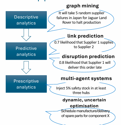 <p><strong>Descriptive analytics </strong></p><p>Finds hidden patterns in supply chain networks using:</p><ul><li><p>Graph mining</p></li><li><p>Network analysis</p></li></ul><p><strong> Predictive analytics </strong></p><p>Predicts future behaviour such as:</p><ul><li><p>Supplier links</p></li><li><p>Delivery delays</p></li><li><p>Supply disruptions</p></li></ul><p><strong> Prescriptive analytics </strong></p><p>Uses optimisation and autonomous algorithms to:</p><ul><li><p>Allocate safety stock</p></li><li><p>Schedule production/delivery</p></li><li><p>Improve resilience and performance</p></li></ul><p>Applications include:</p><ul><li><p>Automotive</p></li><li><p>Aerospace</p></li><li><p>FMCG industries</p></li></ul><p><span data-name="point_right" data-type="emoji">👉</span> Key idea:<br>Supply chain data science progresses from understanding patterns, to predicting disruptions, to optimising and automating decisions</p>
