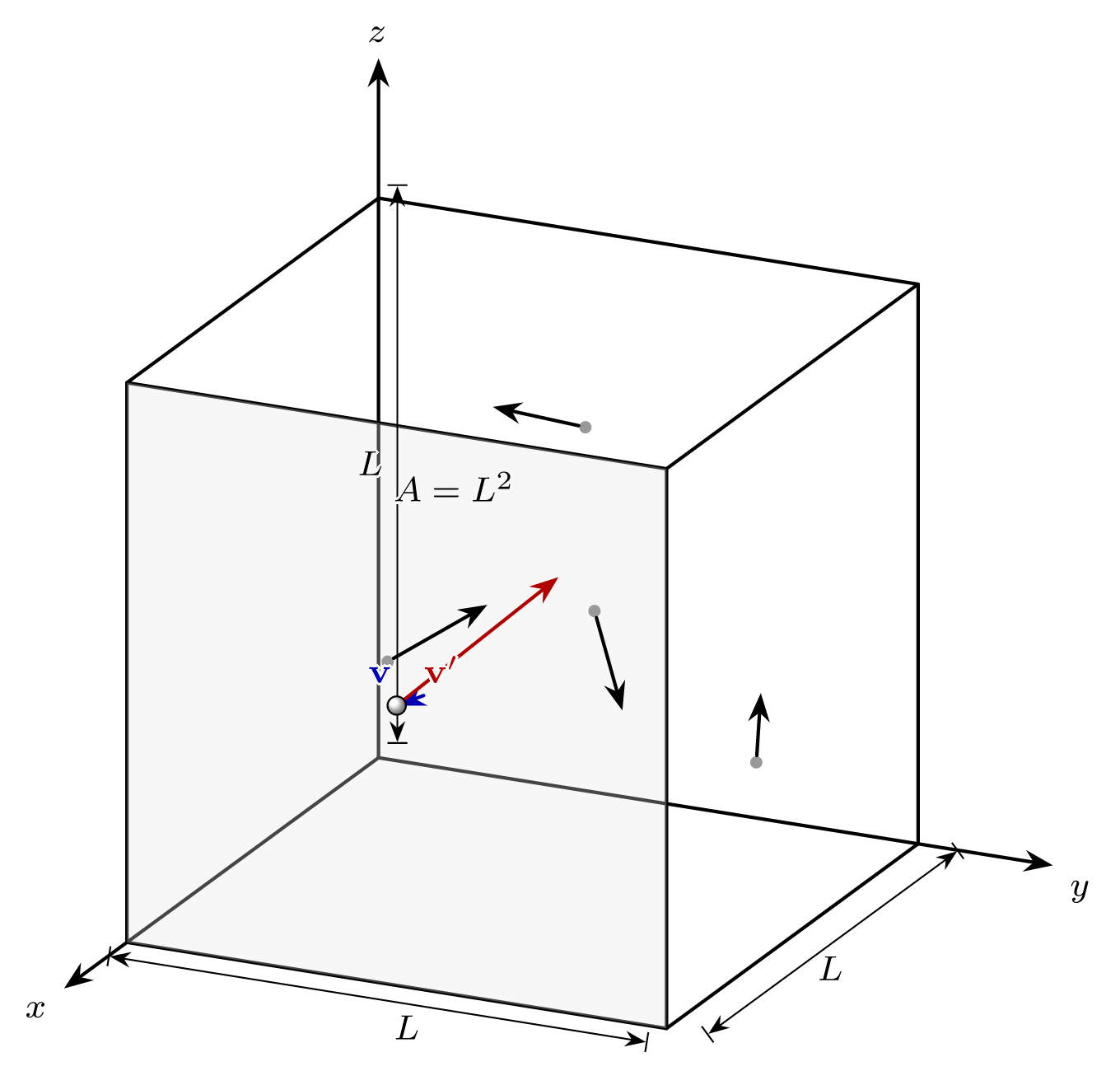 <p>Here we’re considering a box with length L with volume L³ with N particles all with mass m.</p><p></p><p><strong> momentum change per collision</strong></p><ul><li><p>Assuming an elastic instantaneous collection with the edge of the box</p></li></ul><p>Particles are moving at speed c₁, and because they bounce back</p><p>$$ \Delta p = 2mc_1 $$ </p><p></p><p><strong> rate of collisions</strong></p><ul><li><p>The force is the total change in momentum over the average time taken to hit. </p></li><li><p>The average time it takes the particle to hit the wall is $$2L/c_1$$ </p></li></ul><p>So our force per molecule is: $$F_{molecule}=\frac{m c_1^2}{L}$$ </p><p>Total force is $$F_{total}=\frac{N m \overline{c_1^2}}{L}$$ </p><p></p><p><strong> pressure</strong>:</p><p>our pressure is force by unit area L² so:</p><p>$$p=\frac{N m \overline{c_1^2}}{L^3}=\frac{N m \overline{c_1^2}}{V}$$ </p><p></p><p><strong> symmetry and energy</strong> </p><p>finally to get to the ideal gas relation we need to relate mc₁² to our temperature.</p><ul><li><p>Our total kinetic energy $$T=\frac{1}{2}nm\left(\overline{c}_1^2+\overline{c}_2^2+\overline{c}_3^2\right)=\frac32nkT$$ </p></li><li><p>As our three axes are identical we can rewrite this as </p></li></ul><p></p><p>$$T=\frac32nm\left(\overline{c}_1^2\right)=\frac32nkT^{}$$ </p><p>so $$nm\left(\overline{c}_1^2\right)=nkT^{}$$ </p><p></p><p><strong>final equation</strong></p><p>$$p=\frac{nkT}{V}$$ this is our ideal gas equation where <strong>nk = mR</strong></p><p></p><p></p>