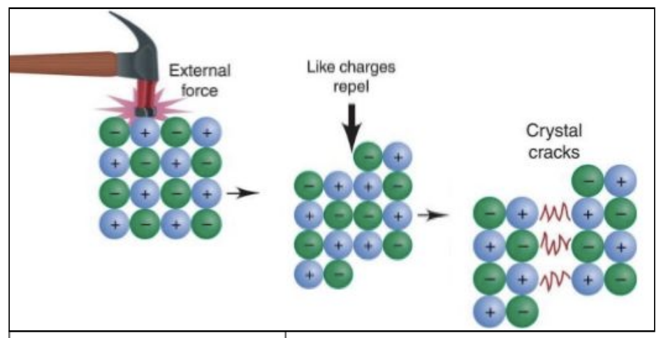 <p><strong><em>Yes</em></strong> - when <strong><em>layers</em></strong> of alternating charges are distorted, <strong><em>like charges repel</em></strong>, breaking apart the lattice into fragments</p>