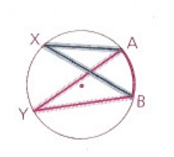 <p>If two inscribed or tangent-chord angles intercept the same arc…</p>