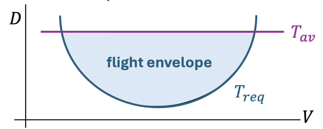 <p>Range of conditions between avaibale and required thrust —> physically possible thrust and velocity combinations</p>