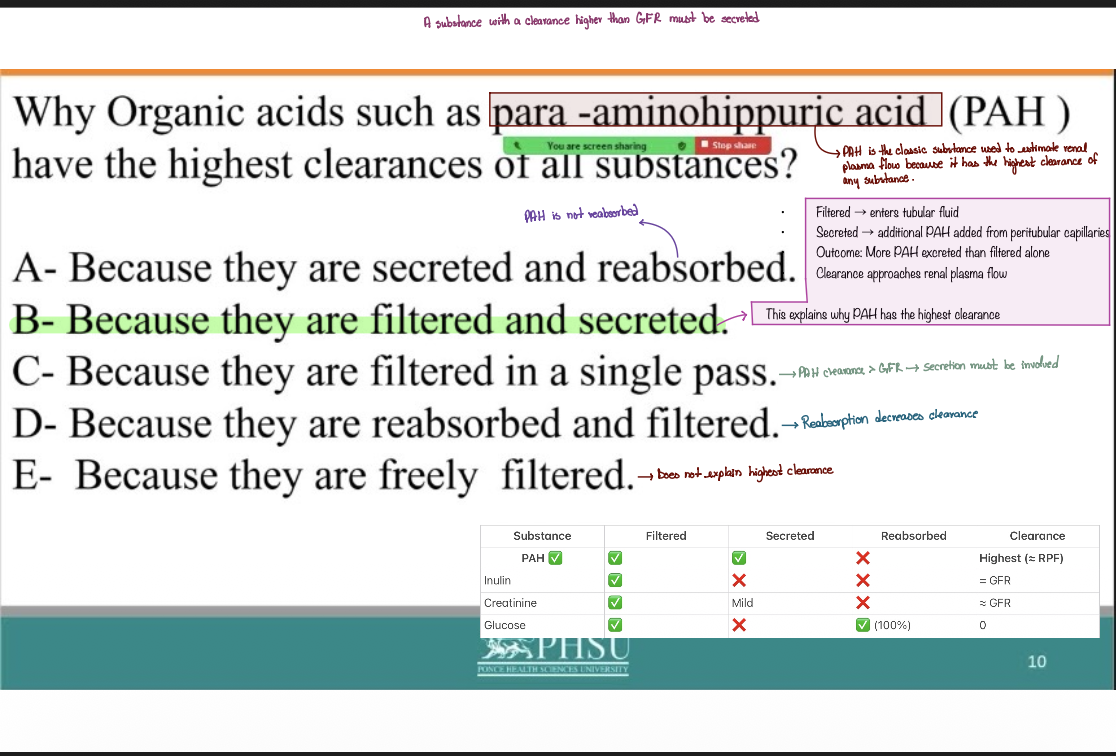 <p>B - Because they are filtered and secreted.</p>