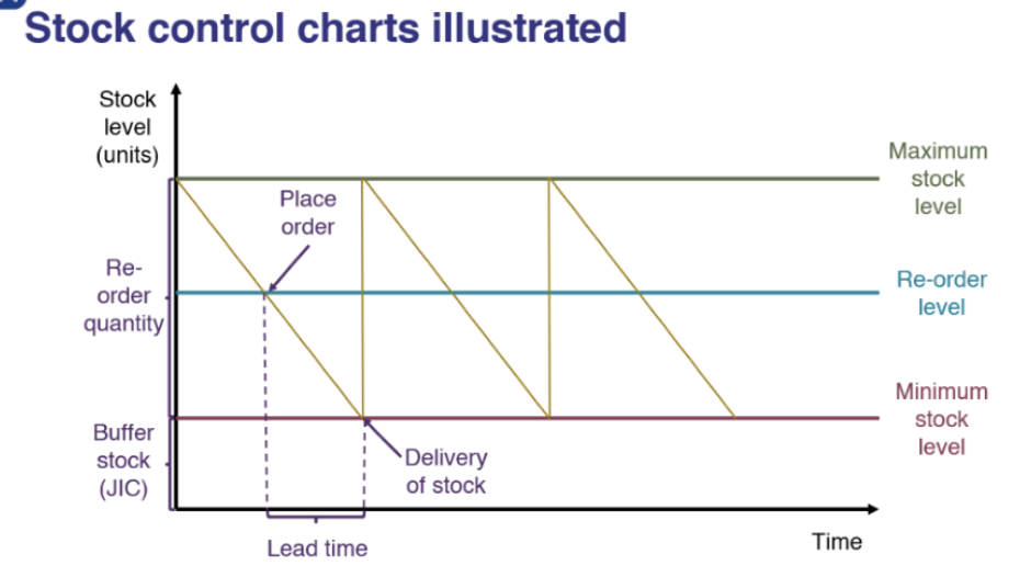 <p>Main features on stock control charts</p>