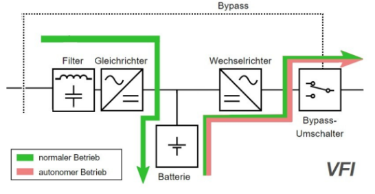 <p><strong>Funktionsweise </strong></p><ul><li><p>Netzspannung wird zuerst gleichgerichtet </p></li><li><p>anschließend über einen Wechselrichter wieder in Wechselspannung umgewandelt </p></li><li><p>Verbraucher werden immer über den Wechselrichter versorgt </p></li></ul><p><strong>Merkmale </strong></p><ul><li><p>keine Umschaltzeit </p></li><li><p>schützt vor Stromausfall </p></li><li><p>schützt vor Unter- und Überspannung </p></li><li><p>schützt vor Frequenzabweichungen </p></li><li><p>schützt vor Oberwellen </p></li></ul><p><strong>Nachteile </strong></p><ul><li><p>geringerer Wirkungsgrad </p></li><li><p>teuer</p></li></ul><p></p>