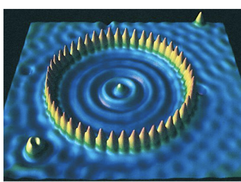 <p>-1993, IBM: 48 iron atom “fence” is 7.13 nm in radius</p><p>-can move individual atoms</p><p>-peak=single Fe atom</p><p>-1 electron trapped in middle creates wave; trapped particles with similar de Brogile wavelengths=acts like a wave, various things become quantized (ex=nucleus)</p>