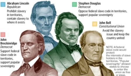 <p>Slavery was so divisive that the democrat voters were split. 4 candidates ran. Lincoln, the only Republican, won-- he had the MOST votes out of all 4 candidates, but the majority of people did not vote for him</p>