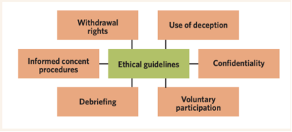 <p><span style="background-color: transparent;"><strong>Confidentiality:</strong> protection and security of personal info, including the removal of identifying elements.</span></p><p><span style="background-color: transparent;"><strong>Informed consent: </strong>ensure participants understand nature and purpose of the experiment, including potential risks (both physical and psychological), before agreeing to participate in the study.</span></p><p><span style="background-color: transparent;"><strong>Deception:</strong> intentionally misleading participants about the nature of a study. Only permissible when participants’ knowledge of the purpose of experiment affects behaviour while participating in study. Only when necessary.</span></p><p><span style="background-color: transparent;"><strong>Debriefing:</strong> at the end of experiment, participant leaves understanding experimental aim, results and conclusions. Must be conducted at the<strong> end of every study</strong>.</span></p><p><span style="background-color: transparent;"><strong>Voluntary participation:</strong> no pressure put on the participant to partake in an experiment, choose to be involved.</span></p><p><span style="background-color: transparent;"><strong>Withdrawal rights: </strong>right of participants to discontinue their involvement in an experiment at any time, without penalty.</span></p>