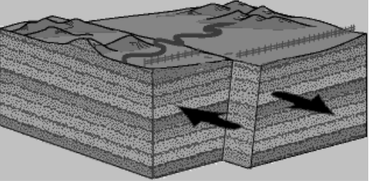 <p>Far side moves parallel to strike and rightwards with respect to near side </p>