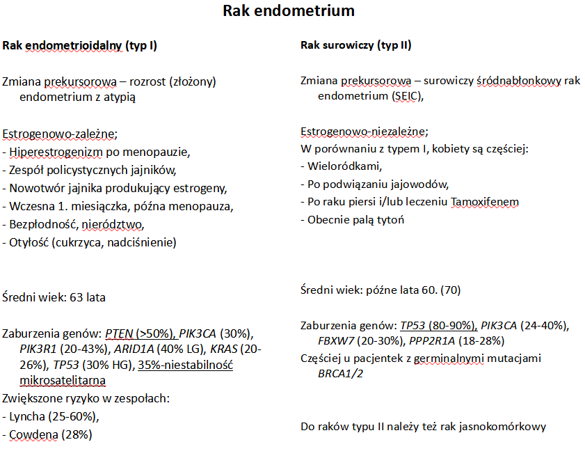 <p>1) Estrogenozależność. </p><p>3) Najczęściej występują mutacje PTEN, KRAS, niestabilność mikrosatelitarna. </p><p>4) Najczęstszy typ histopatologiczny to rak endometrioidalny. </p>