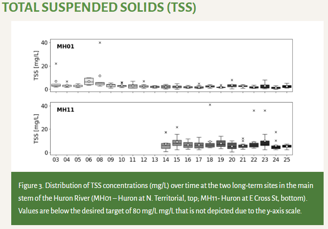 <p>it has never increased above 80 mg/L over the course of monitoring history</p>