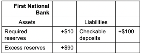 <ul><li><p><span>Asset transformation: selling liabilities with one set of characteristics and using proceeds to buy assets with a different set of characteristics: banks are in the business of “borrowing short and lending long.”</span></p></li><li><p><span>The bank is making a profit because it holds short-term liabilities (e.g., checkable deposits) and uses the proceeds to fund longer-term assets (i.e., loans) with higher interest rates.</span></p></li><li><p><span>For example, loans have an interest rate of 10% p.a., the bank earns $9 in income p.a. If deposit receives a 5% interest p.a. with service cost of $2 p.a., the cost of the deposit is $7 p.a.</span></p></li><li><p><span>Profit on the new deposits is then $2 per year, plus any interest that it earns on required reserves.</span></p></li></ul><p></p>