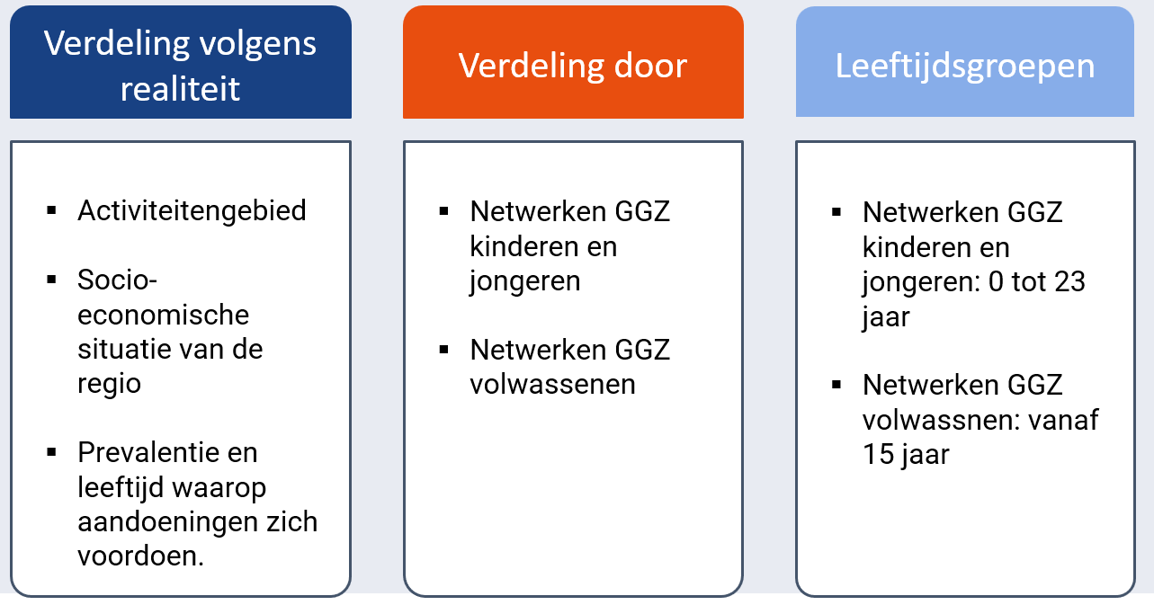 <p>1) <u>Verdeling volgens realiteit</u></p><ul><li><p>activiteitengebied</p></li><li><p>SES van regio</p></li><li><p>prevalentie &amp; leeftijd waarop aandoeningen zich voordoen</p></li></ul><p>2) <u>Verdeling door netwerken leeftijdsgroepen)</u></p><ul><li><p>netwerken GGZ K&amp;J: 0-23 j</p></li><li><p>netwerken GGZ volwassenen: vanaf 15j</p></li><li><p>overlap tussen de 2 leeftijdsgroepen voor transitieperiode, continuïteit</p><ul><li><p>ifv vraag cliënt; ene 20-jarige werkt voltijds, andere woont nog thuis &amp; studeert</p></li></ul></li></ul><p></p>