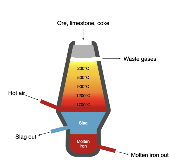 <p><strong>The process of refining metal ores into usable metals</strong></p><ul><li><p>Metal is rarely found in its pure element form - it’s often chemically bonded with impurities of other elements, like oxygen.</p></li><li><p>To remove these other elements and extract the pure metal, a process like smelting is required</p></li></ul><p><strong>Smelting:</strong></p><ul><li><p>Iron ore is heated in a furnace with a reducing agent (often carbon).</p></li><li><p>The carbon reacts with the oxygen and you are left with a mix of iron and carbon.</p></li><li><p>The impurities bind with the carbon to produce waste called slag.</p></li></ul><p>Iron Oxide (+impurities) + Carbon (reducing agent) → Steel (Iron + carbon) + Slag</p>