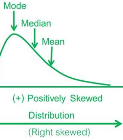 <p>most scores are at lower end of graph</p><p>mode > median > mean</p>