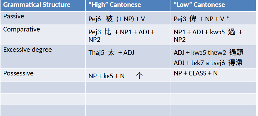 <p>most structures have equivalents</p><p>BUT Yue has some extra different structures (co-existing in High and Lower register)</p><p></p>