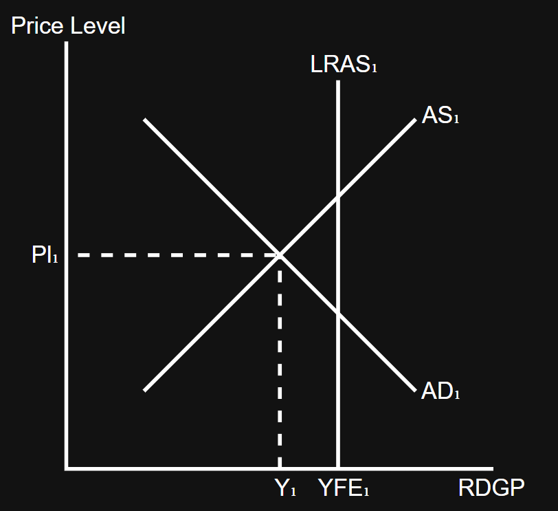 <p>YFE - Y₁ = negative output gap</p><p>(i.e. potential - actual GDP)</p>