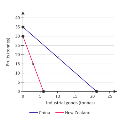 <p>how can NZ beenfit from trade if it can’t produce fruit or industrial goods that well?</p>