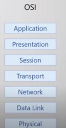 <p>Anwendungsschicht</p><p>Darstellungsschicht</p><p>Sitzungsschicht</p><p>Transportschicht</p><p>Vermittlungsschicht</p><p>Sicherungsschicht</p><p>Bitübertragungsschicht</p>