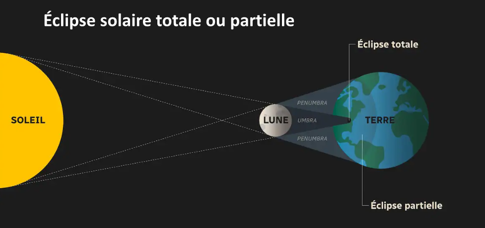 <p>*Ombre</p><p>*Pénombre</p><p></p>